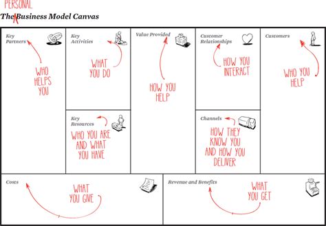  Business Model Generation: A Canvas For Reinventing Yourself and Your Business Ideas?